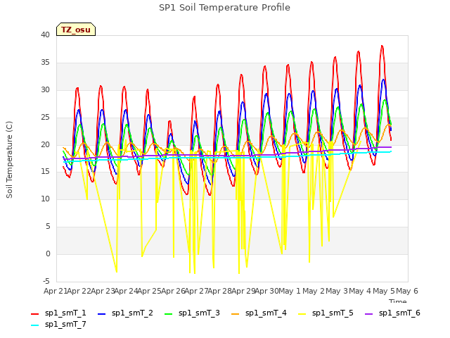 plot of SP1 Soil Temperature Profile