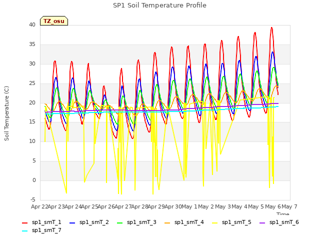 plot of SP1 Soil Temperature Profile