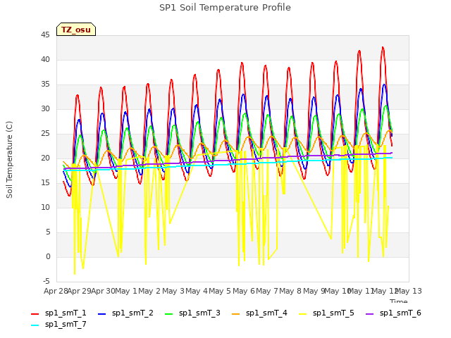 plot of SP1 Soil Temperature Profile