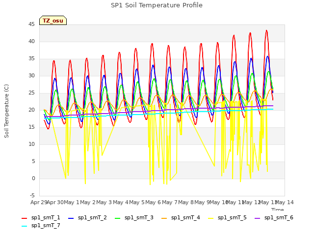 plot of SP1 Soil Temperature Profile