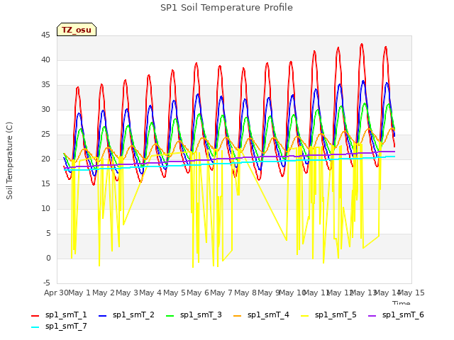 plot of SP1 Soil Temperature Profile