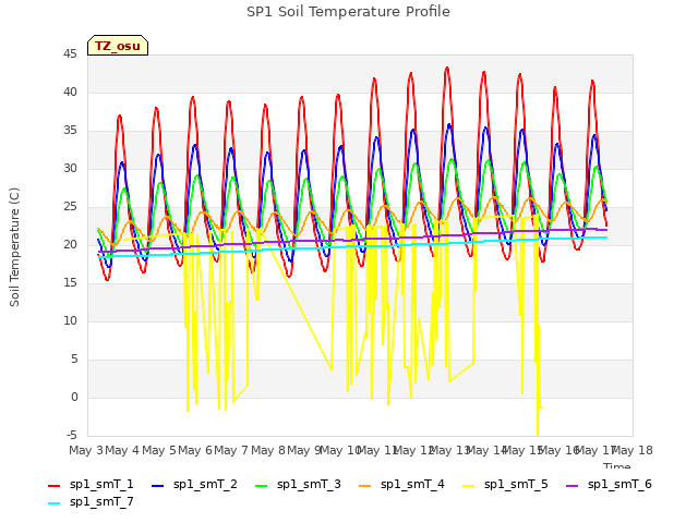 plot of SP1 Soil Temperature Profile