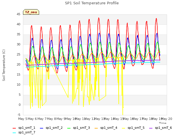 plot of SP1 Soil Temperature Profile