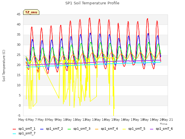 plot of SP1 Soil Temperature Profile