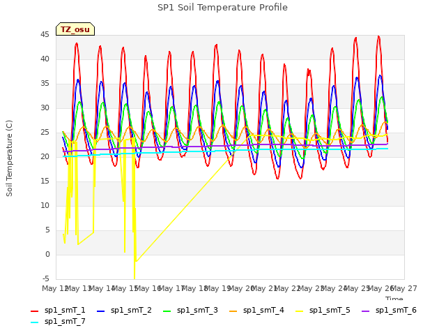 plot of SP1 Soil Temperature Profile