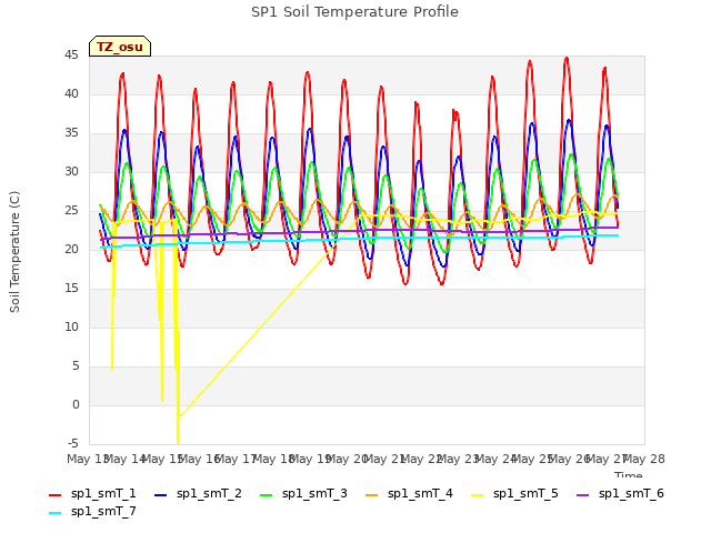 plot of SP1 Soil Temperature Profile