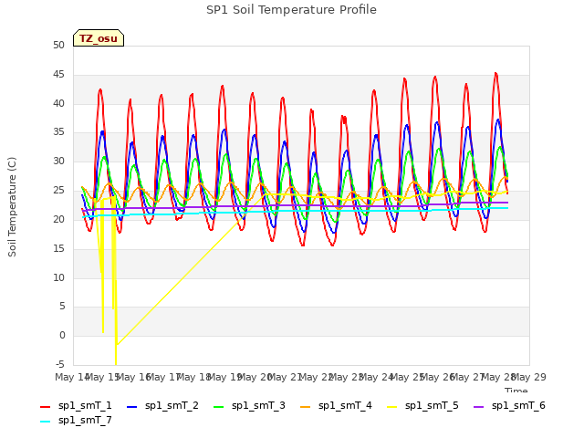 plot of SP1 Soil Temperature Profile