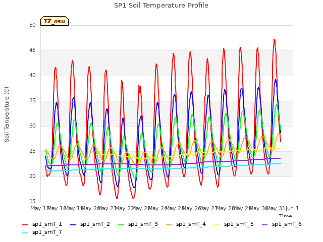 plot of SP1 Soil Temperature Profile