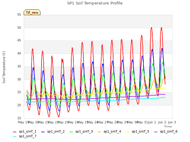 plot of SP1 Soil Temperature Profile