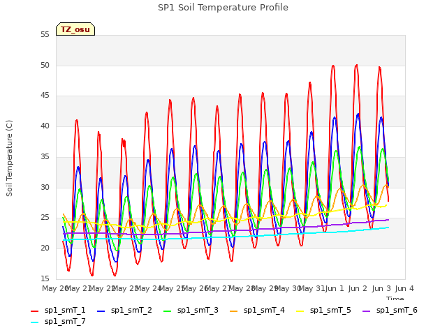 plot of SP1 Soil Temperature Profile