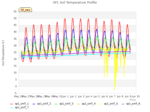 plot of SP1 Soil Temperature Profile