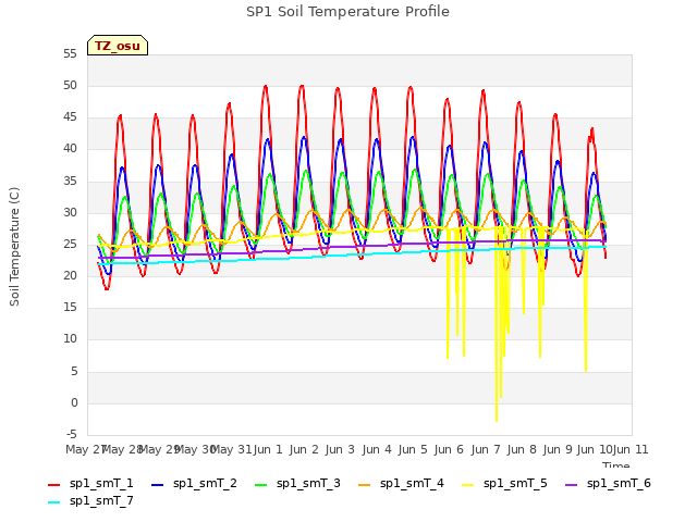 plot of SP1 Soil Temperature Profile