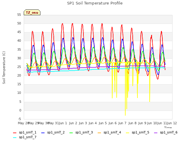 plot of SP1 Soil Temperature Profile