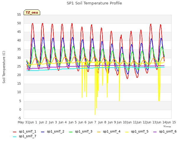 plot of SP1 Soil Temperature Profile