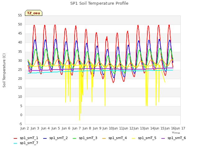 plot of SP1 Soil Temperature Profile