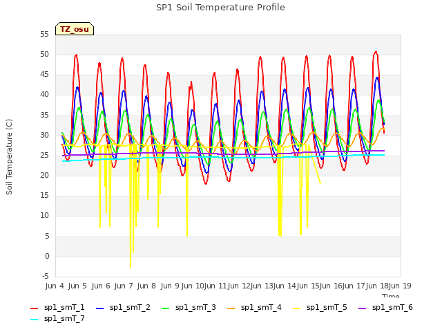 plot of SP1 Soil Temperature Profile