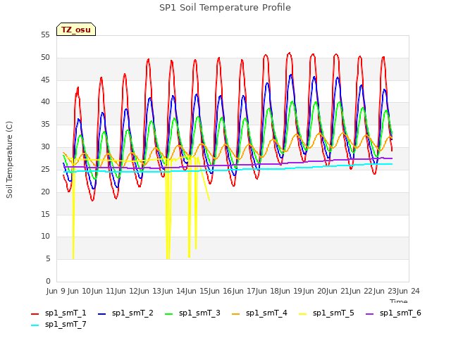 plot of SP1 Soil Temperature Profile