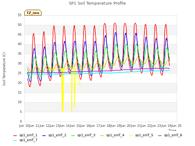 plot of SP1 Soil Temperature Profile