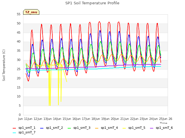 plot of SP1 Soil Temperature Profile