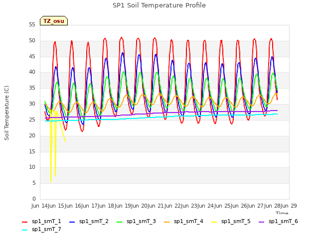 plot of SP1 Soil Temperature Profile