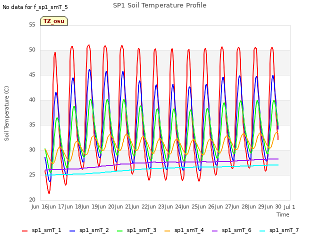 plot of SP1 Soil Temperature Profile