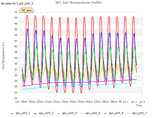 plot of SP1 Soil Temperature Profile