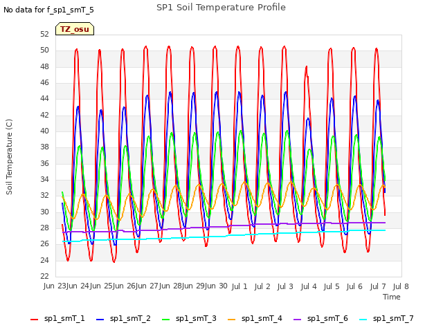 plot of SP1 Soil Temperature Profile