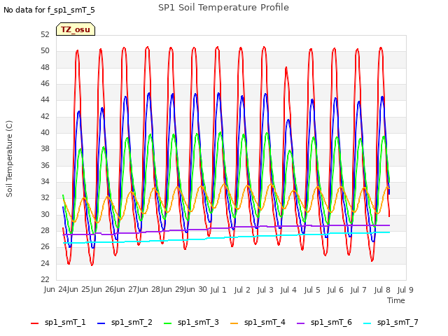 plot of SP1 Soil Temperature Profile