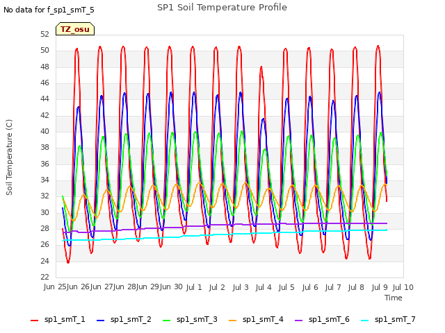 plot of SP1 Soil Temperature Profile