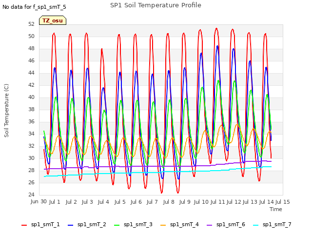 plot of SP1 Soil Temperature Profile