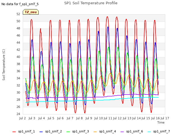 plot of SP1 Soil Temperature Profile