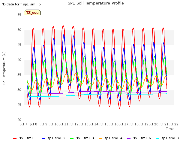 plot of SP1 Soil Temperature Profile