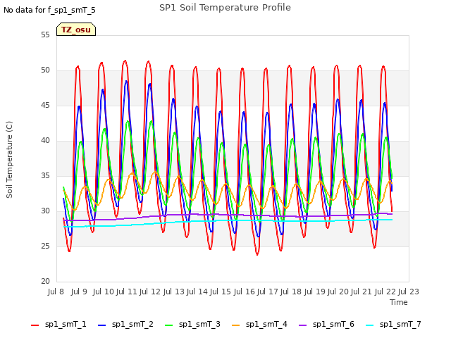plot of SP1 Soil Temperature Profile