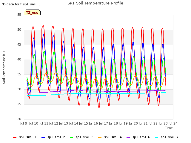 plot of SP1 Soil Temperature Profile