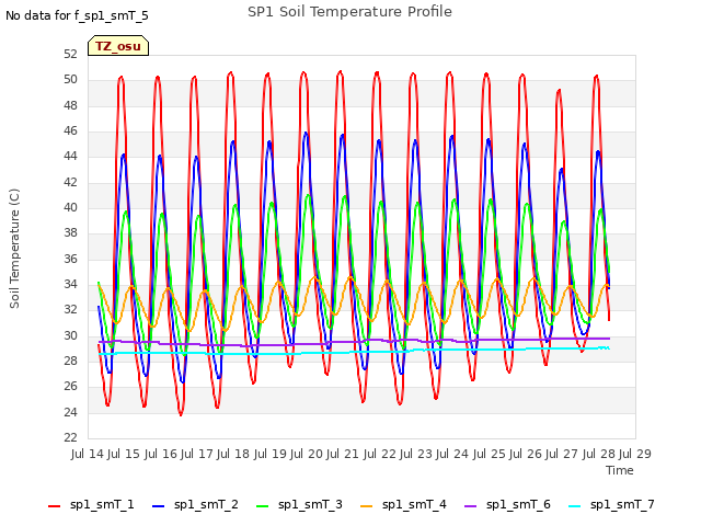 plot of SP1 Soil Temperature Profile