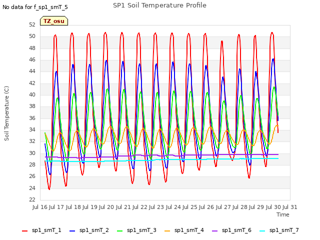 plot of SP1 Soil Temperature Profile