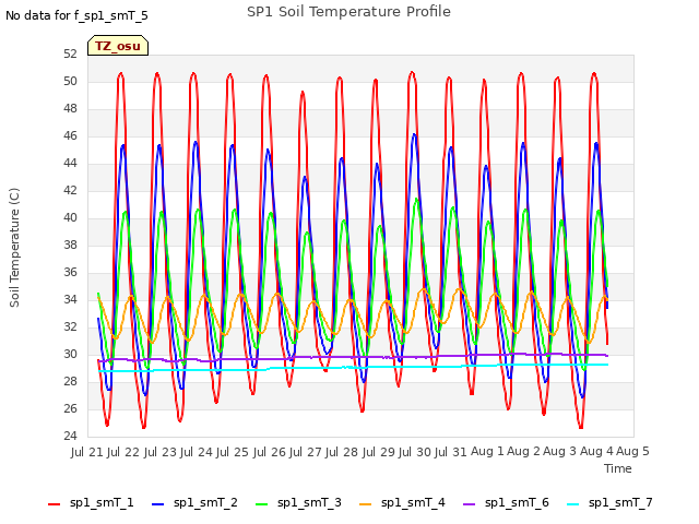 plot of SP1 Soil Temperature Profile