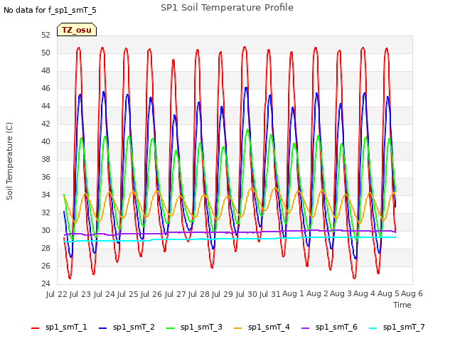 plot of SP1 Soil Temperature Profile