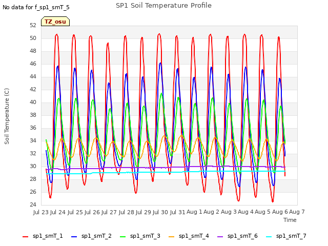 plot of SP1 Soil Temperature Profile