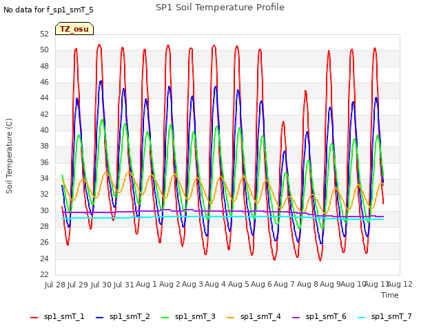 plot of SP1 Soil Temperature Profile