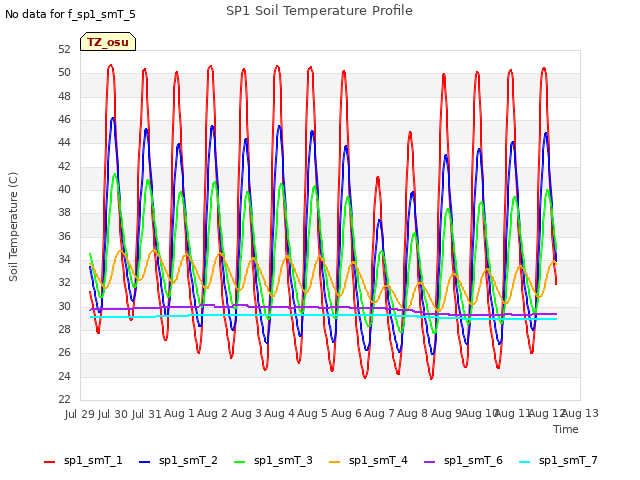 plot of SP1 Soil Temperature Profile