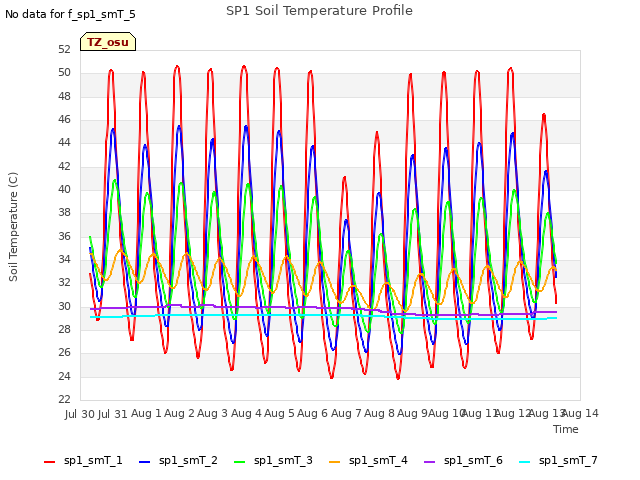 plot of SP1 Soil Temperature Profile