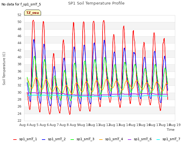 plot of SP1 Soil Temperature Profile