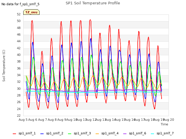 plot of SP1 Soil Temperature Profile