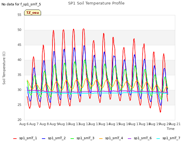 plot of SP1 Soil Temperature Profile