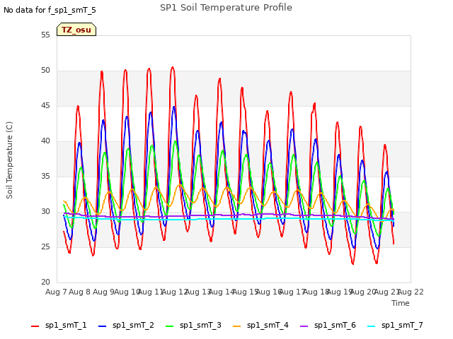 plot of SP1 Soil Temperature Profile