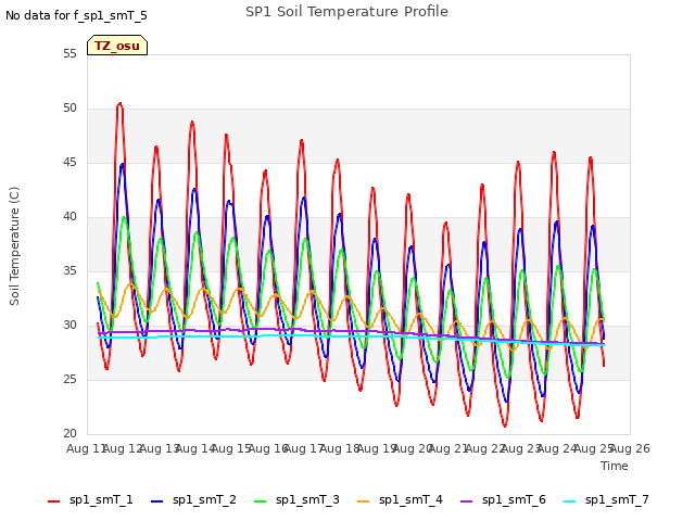 plot of SP1 Soil Temperature Profile