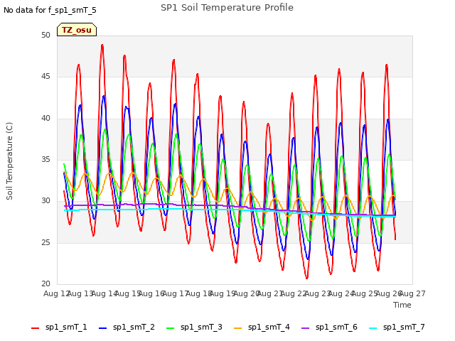 plot of SP1 Soil Temperature Profile