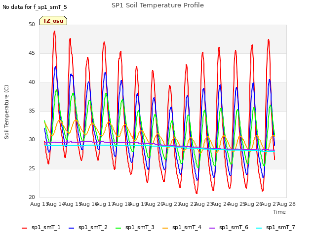 plot of SP1 Soil Temperature Profile