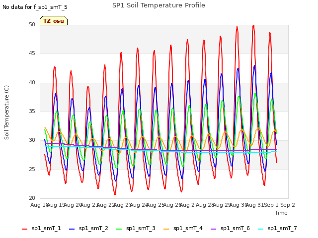 plot of SP1 Soil Temperature Profile